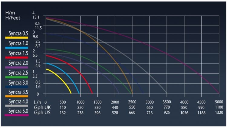 Sicce Syncra 1.5 Silent Förderpumpe (1350 l/h)