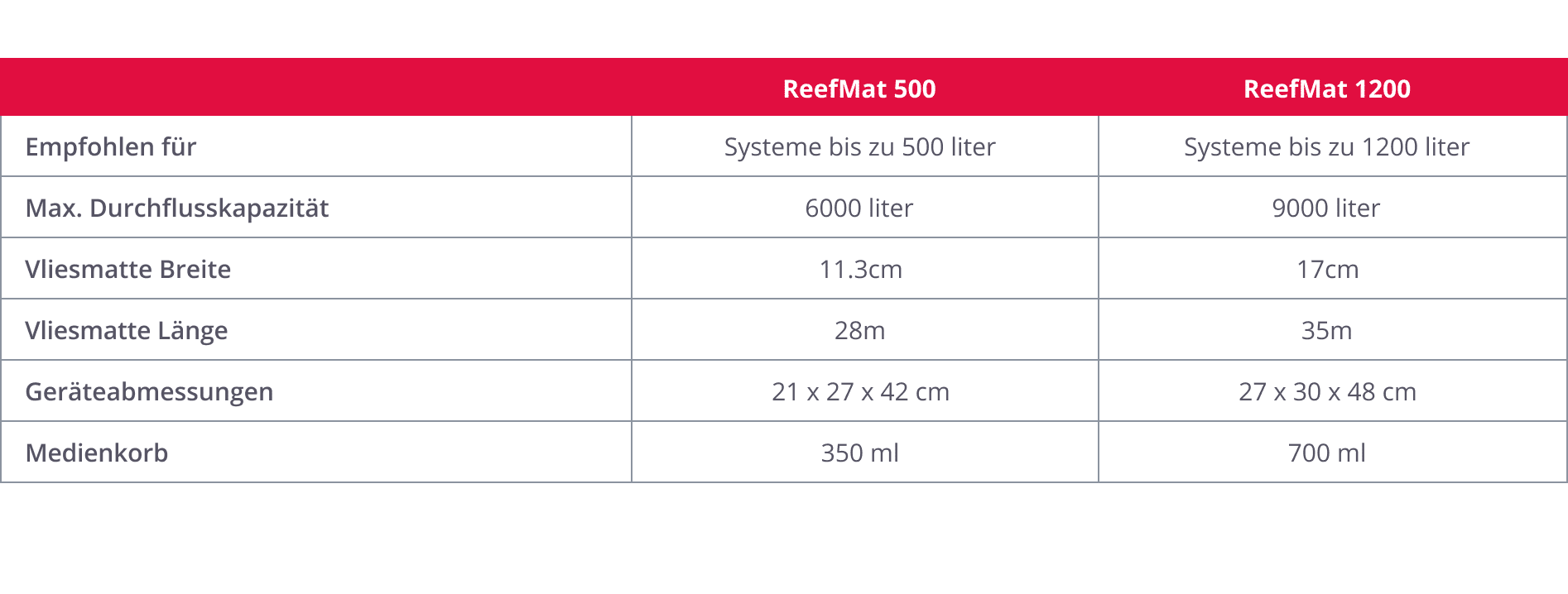 Red Sea ReefMat 500 (incl. Cloud services) (R35410)