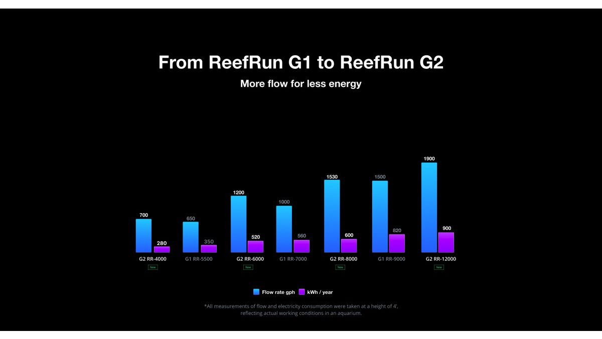 Red Sea ReefRun G2 12000 DC Pump (Controller exklusiv) (R35740EUR)
