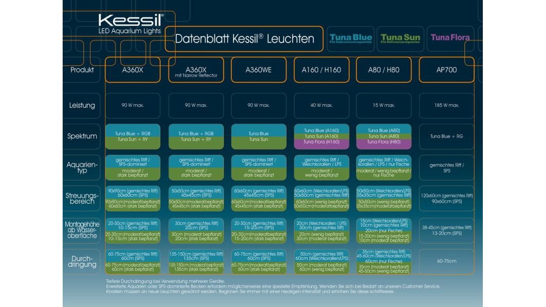 Kessil A160WE Tuna Blue (Marine) LED (max. 40 W)
