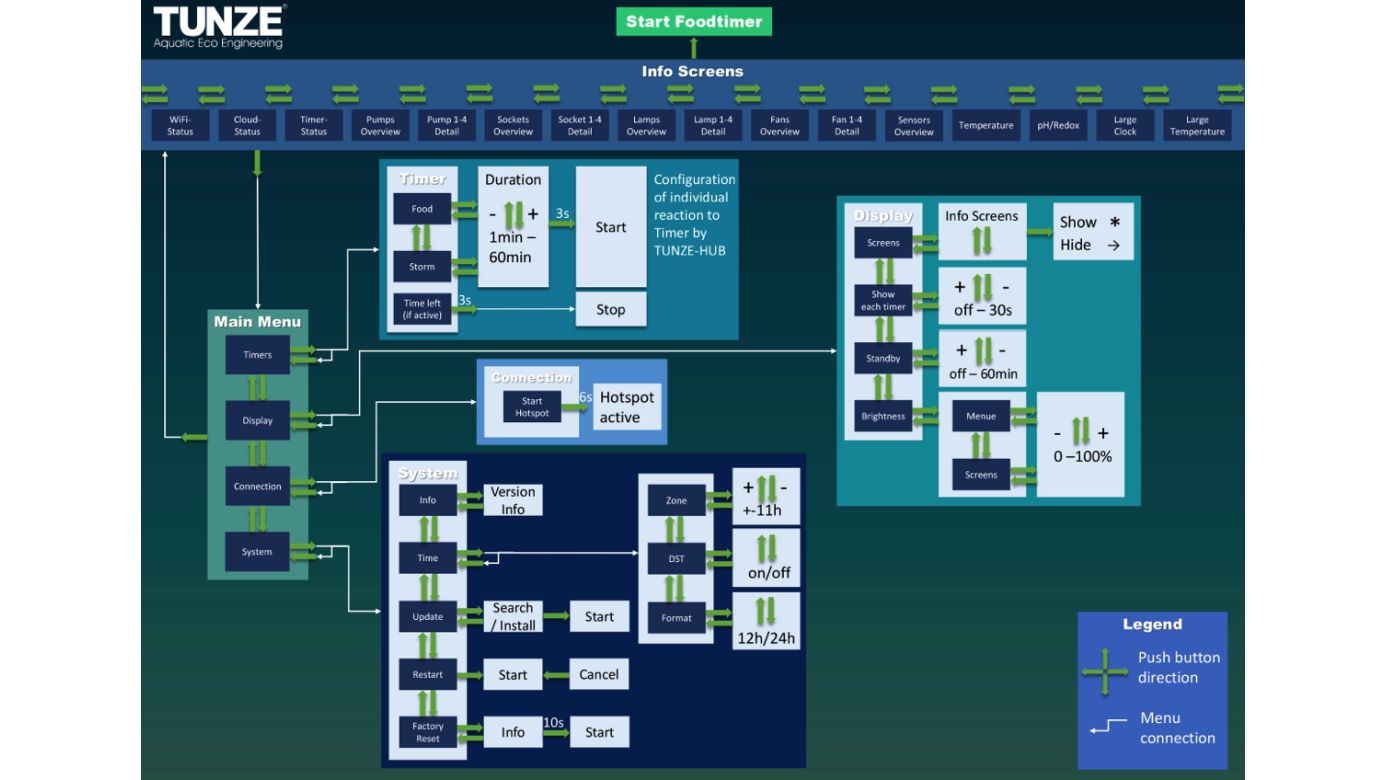 Tunze SmartController 7000.001