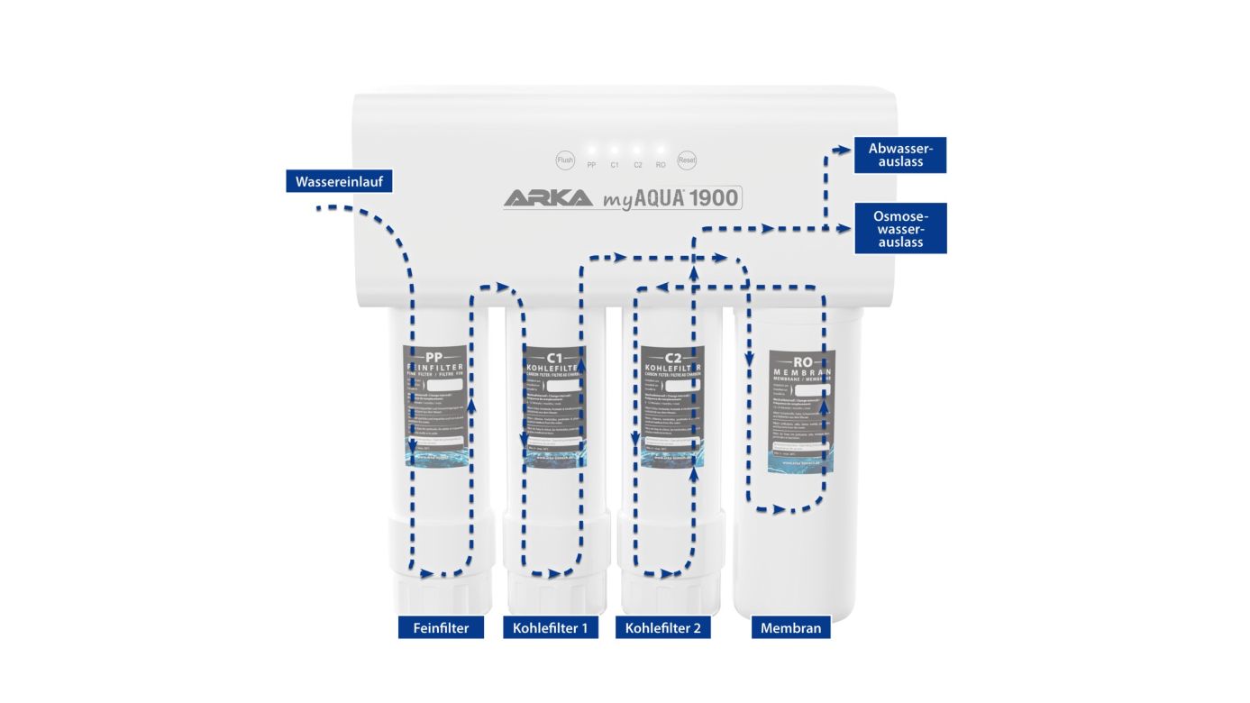 ARKA myAqua 1900 Umkehrosmoseanlage 1900 l/Tag