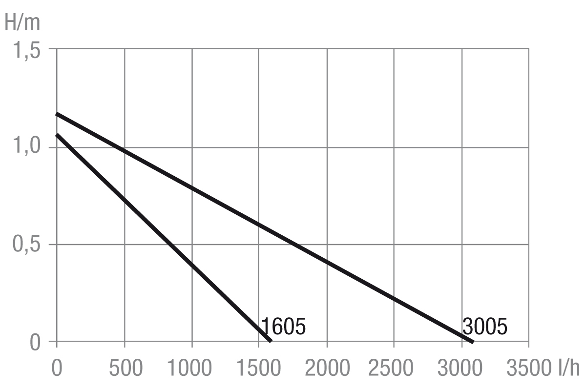 Tunze Turbelle e-jet 1605 Strömungspumpe (1600 l/h) (1605.000)