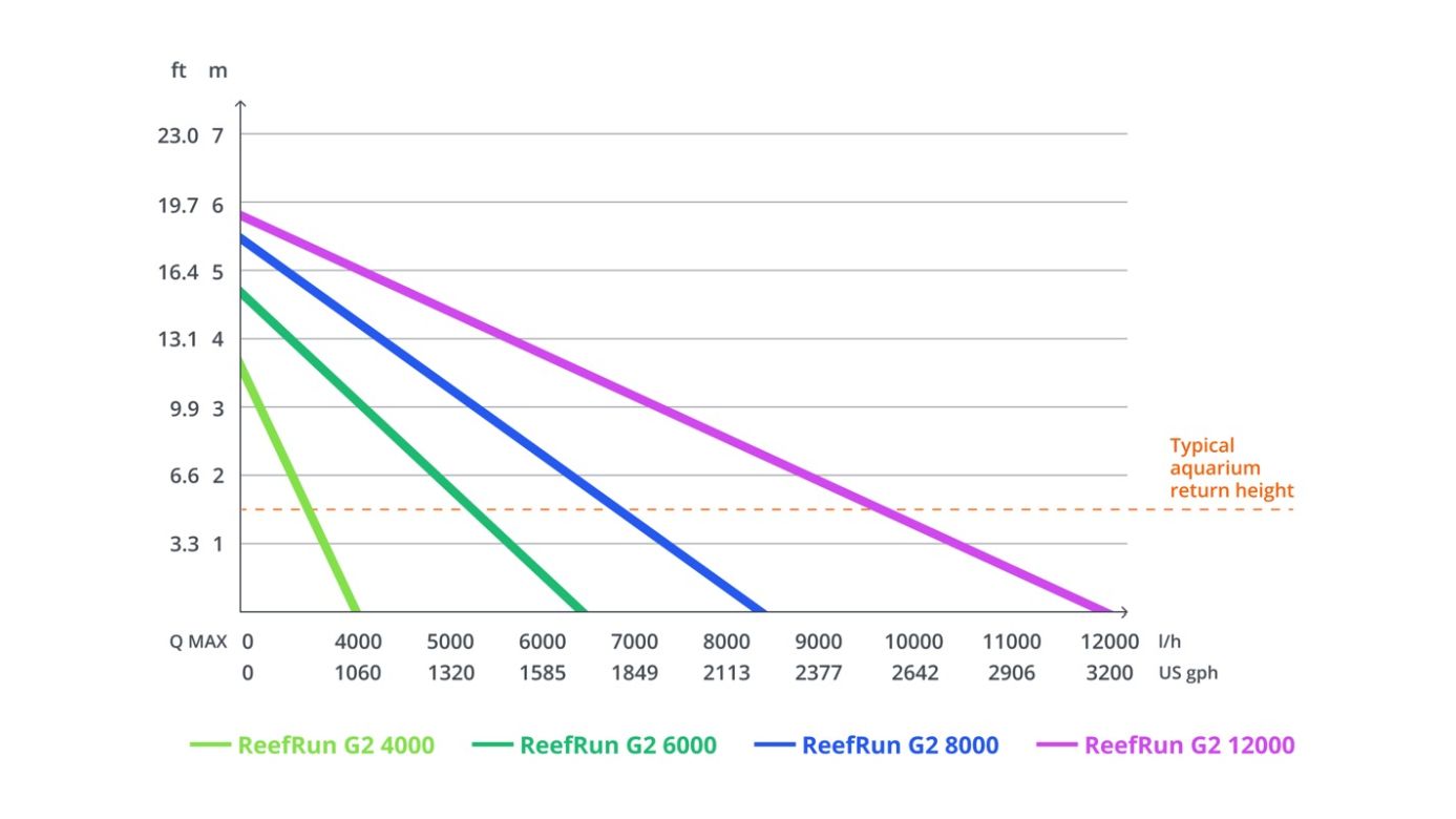 Red Sea ReefRun G2 12000 DC Pump (Controller exklusiv) (R35740EUR)